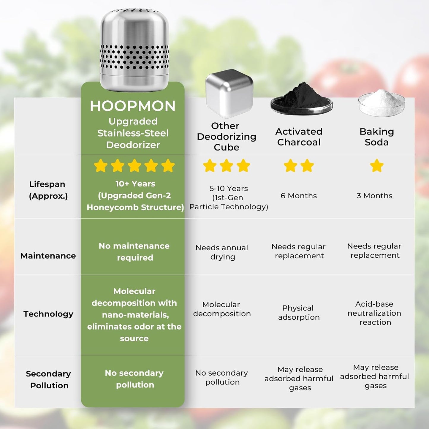 Upgraded Refrigerator Deodorizer – Lasts for 10 Years, Long-Lasting Odor Eliminator for Fridge, Closet, Car -More Effective Than Baking Soda Charcoal Air Purifier - Nano Catalyst Technology (1 Pack)