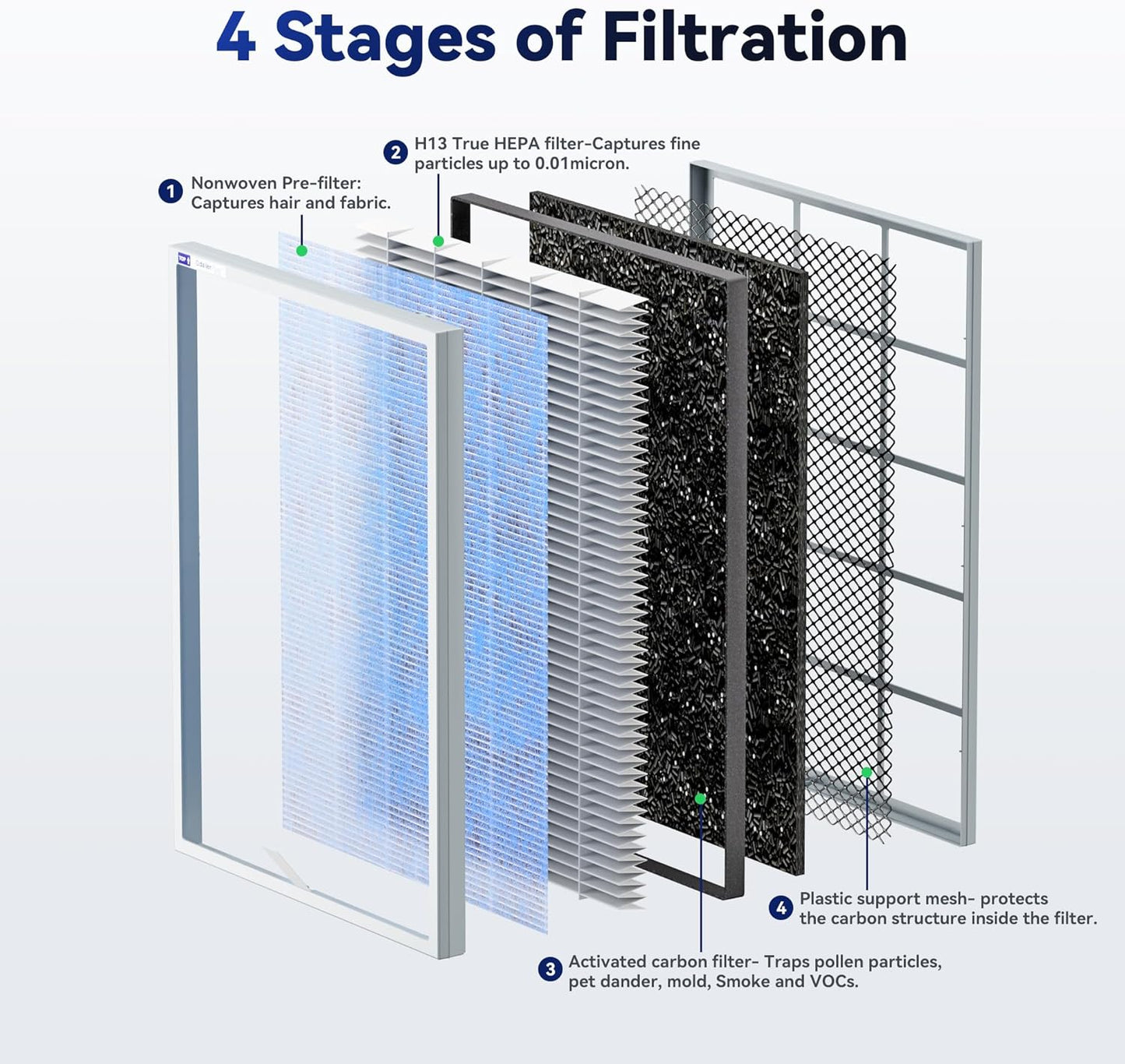 Membrane Solutions MSA3/MSA3S Genuine Original Air Purifier Filter Replacement 6 Pack, Upgraded 4-in-1 H13 True HEPA Filter with OdallerPure Technology